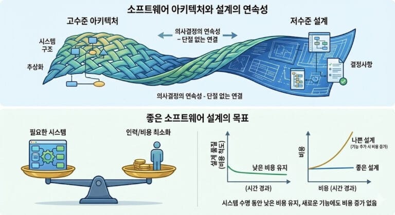[소프트웨어 아키텍처] 설계와 아키텍처에 대한 고찰