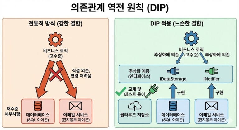 [소프트웨어 아키텍처] 의존성 역전 원칙(DIP)에 대해서 알아보자.