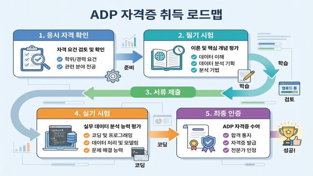 2026년 ADP 자격증 완벽 가이드: 까다로운 응시 자격부터 원서 접수 방법까지 한눈에
