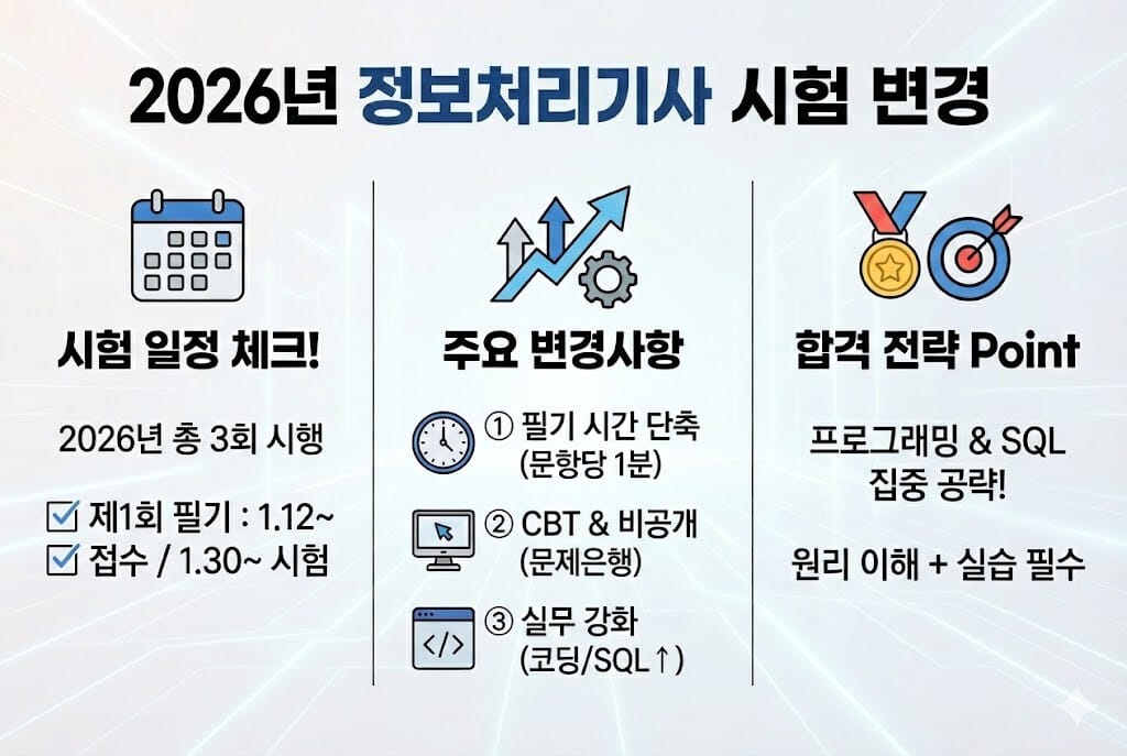2026년 정보처리기사 시험 일정·변경사항 완벽 총정리: 합격을 위한 필승 전략 이미지 2