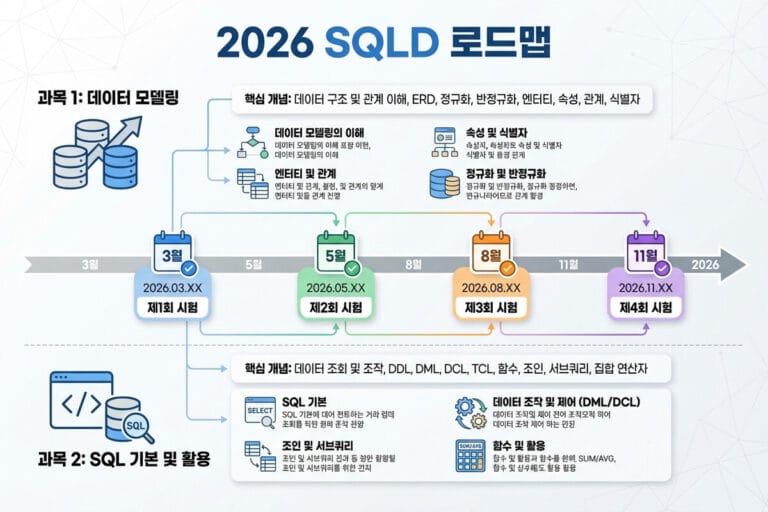 2026년 SQLD 전체 일정 정리 및 접수 꿀팁 (저장용)