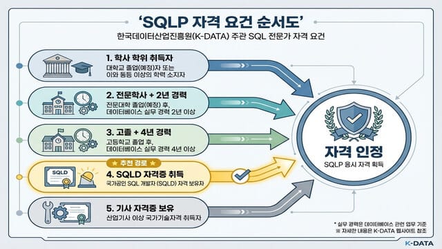 2026년 SQLP(SQL 전문가) 시험 일정 완벽 분석: 응시 자격부터 합격 전략까지 - 이미지 2