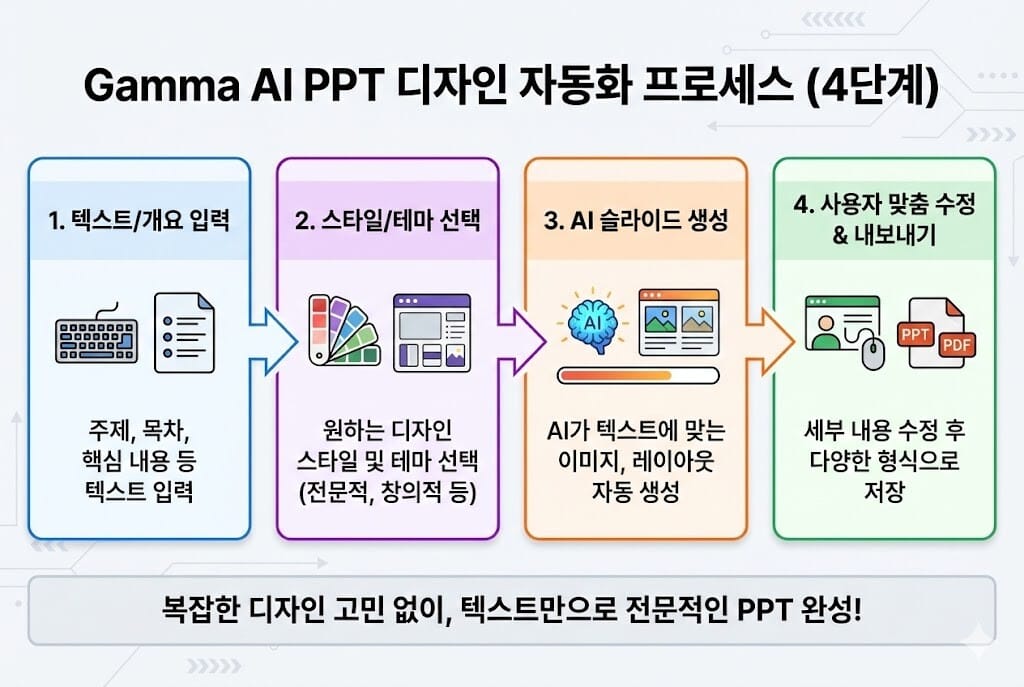 PPT 노가다 탈출! 텍스트만 넣으면 슬라이드가 완성되는 AI 디자인 혁명 (Gamma) 이미지 2