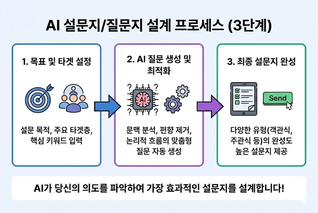 설문조사, 묻는 대로 답이 나옵니다: AI로 편향 없는 질문지 5분 만에 설계하기 이미지 2