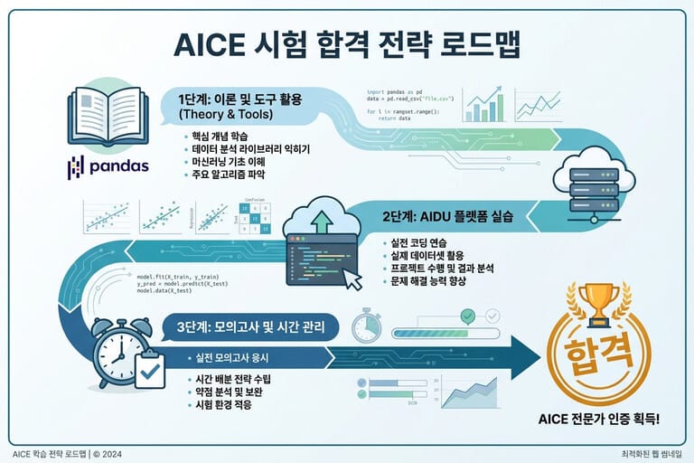 비전공자부터 개발자까지: AICE 자격증 등급별 난이도 및 공부법