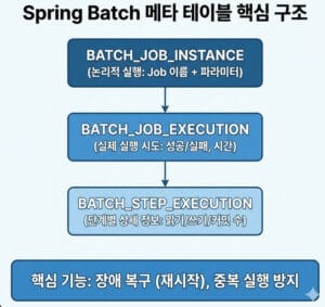 Spring Batch 메타 테이블 구조와 역할 완벽 분석 (BATCH_JOB_INSTANCE 등) - Code Camp 블로그