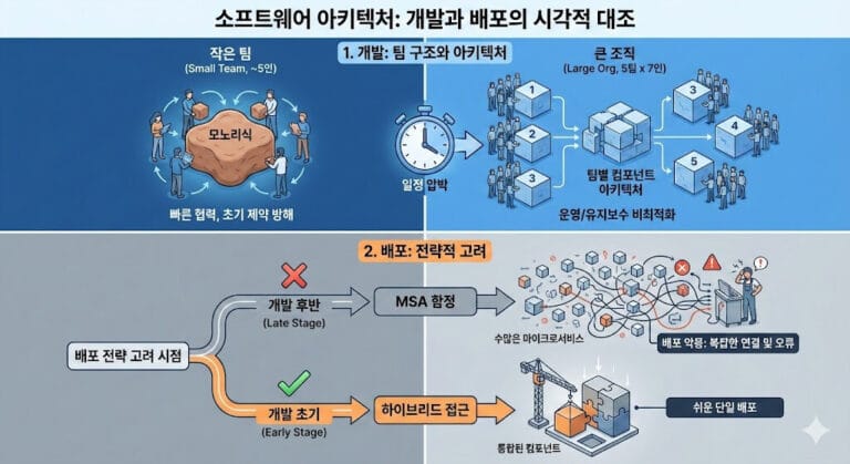 [소프트웨어 아키텍처] 소프트웨어 개발/배포에 대한 고찰
