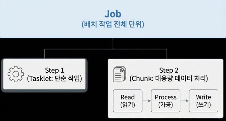 Spring Batch 아키텍처 구조 한눈에 이해하기: Job, Step, 그리고 Repository