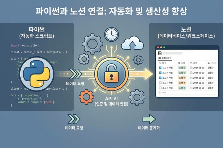 Notion 자동화 입문｜Python으로 반복 업무 줄이기