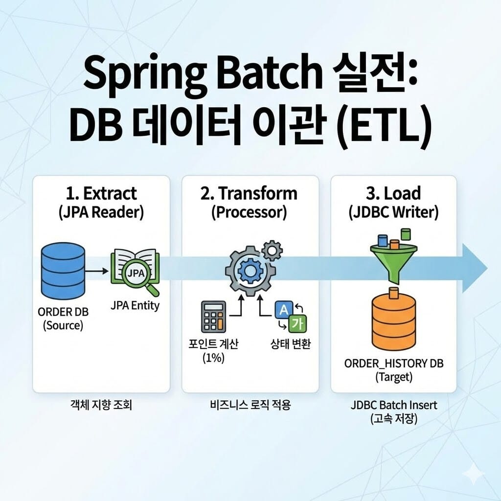 Spring Batch 실전: DB 데이터 가공 후 다른 테이블로 이관하기 (ETL 패턴) 이미지 1