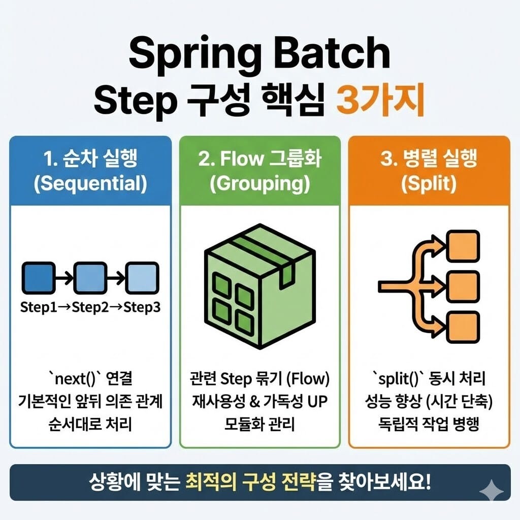 Spring Batch 여러 Step 구성 가이드: 순차적 실행부터 Flow 활용까지 이미지 2
