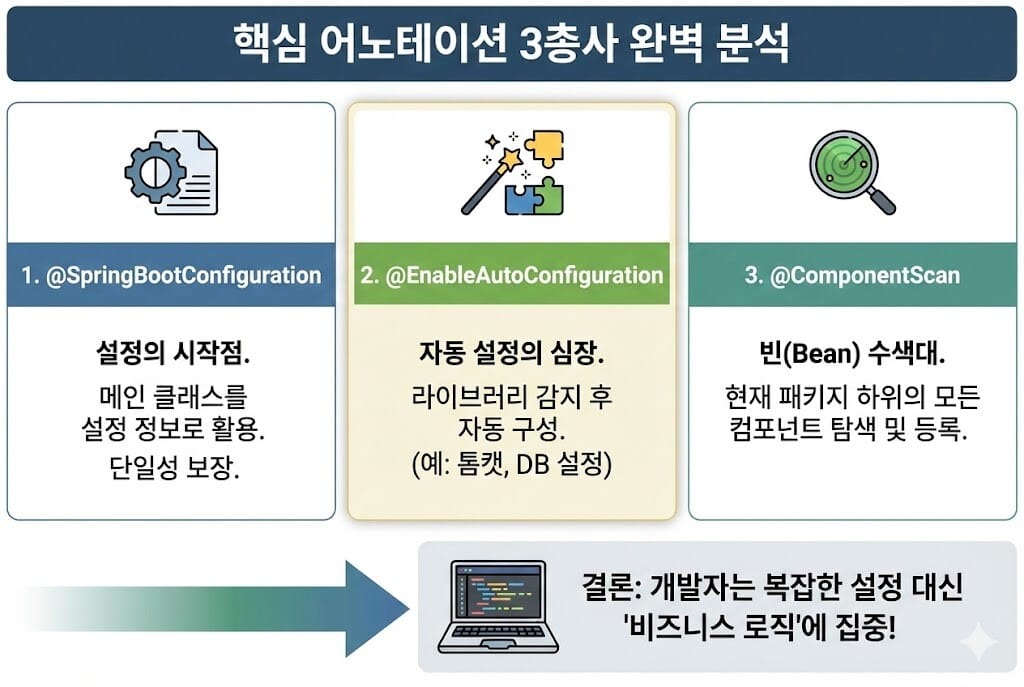 @SpringBootApplication 하나에 숨겨진 마법: 세 가지 핵심 어노테이션 완벽 분석 이미지 2