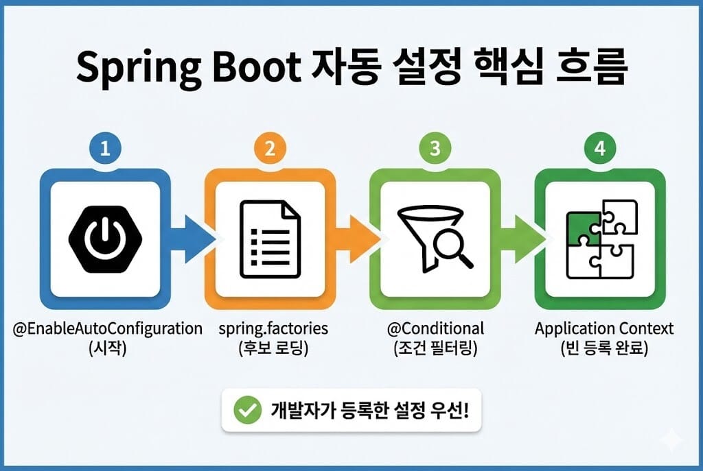 Spring Boot는 어떻게 자동 설정을 할까? 그 신비로운 내부 동작 원리 파헤치기 이미지 2