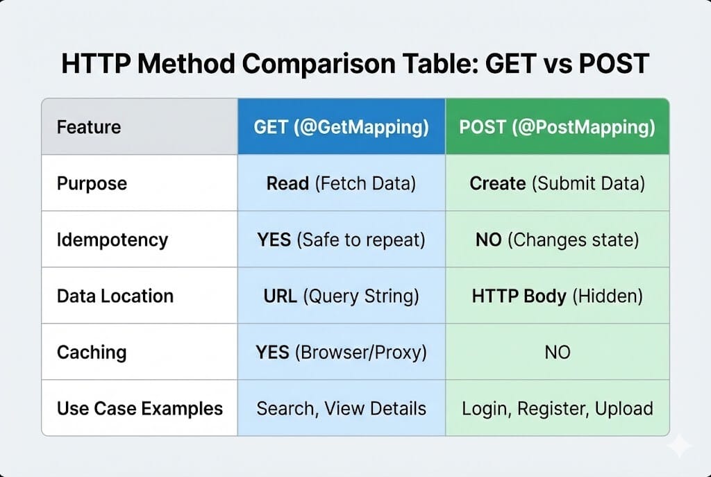 @GetMapping, @PostMapping 언제 써야 할까: HTTP 메서드 활용 가이드 이미지 2