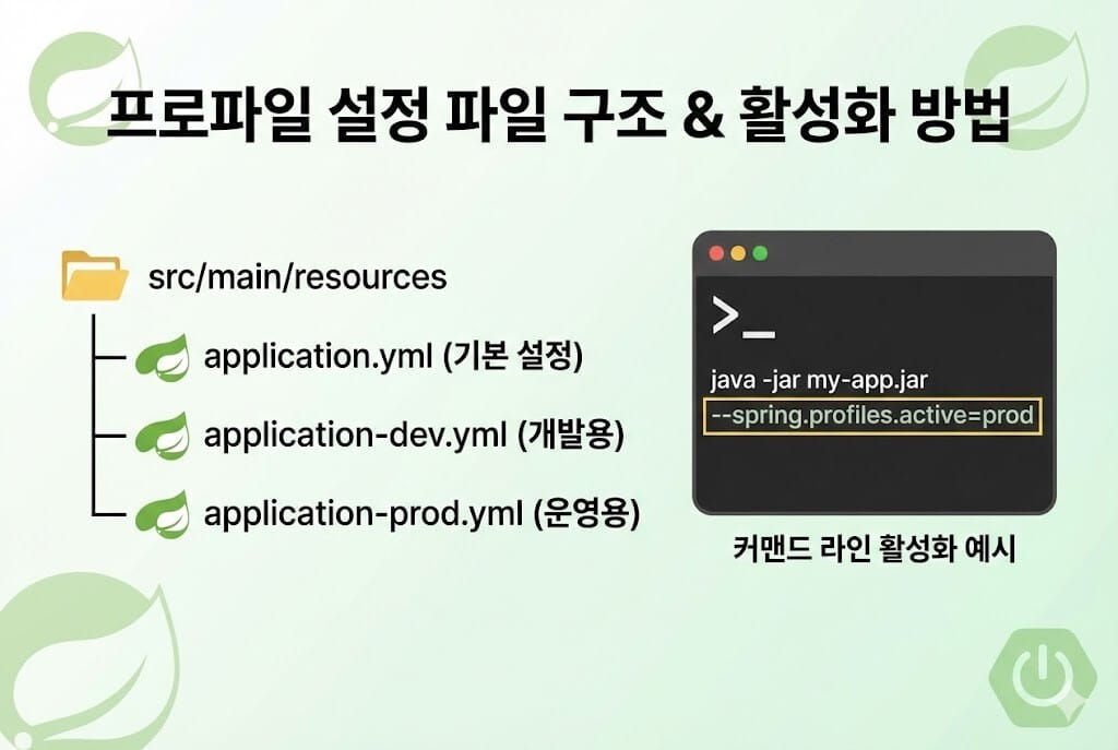 Spring Boot 프로파일(Profile) 완벽 가이드: 개발/운영 환경 1초 만에 전환하기 이미지 2