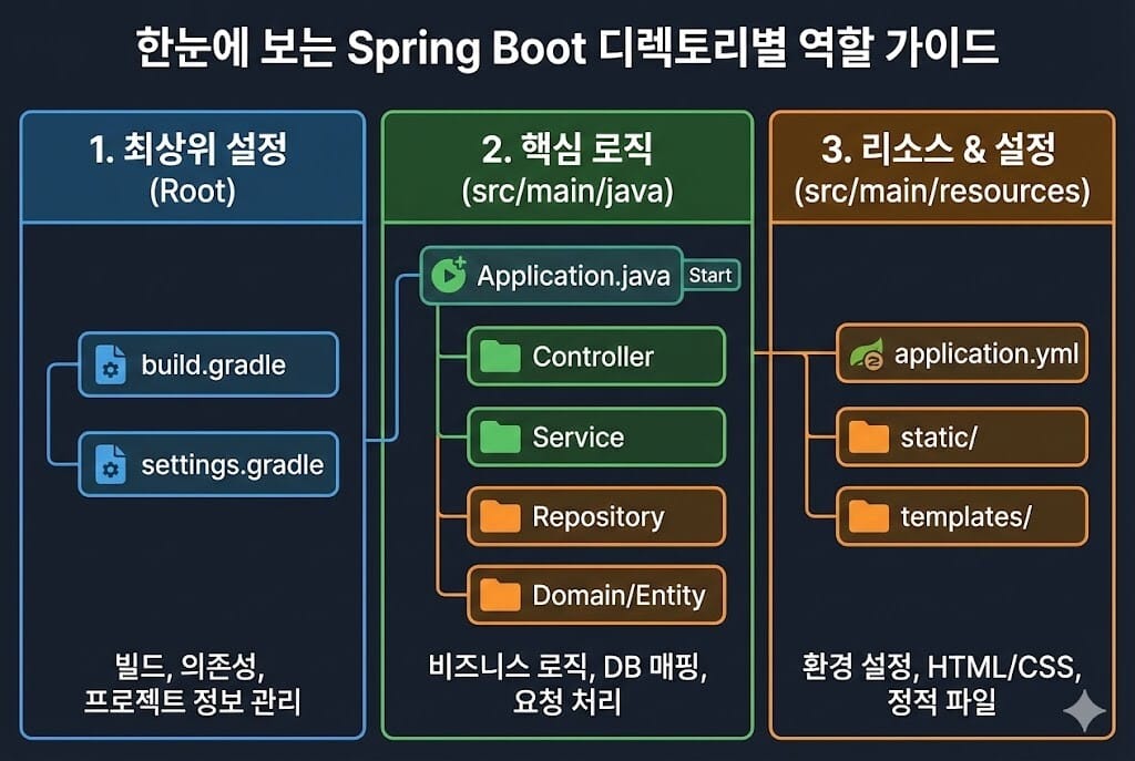 Spring Boot 프로젝트 구조 완벽 분석: 어디에 무엇을 작성할까? - Code Camp 블로그