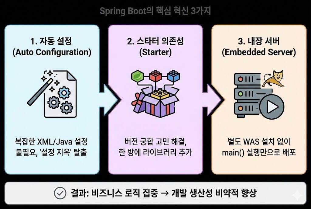 Spring Boot vs Spring Framework: 무엇이 다를까? 차이점부터 입문까지 완벽 정리 이미지 2