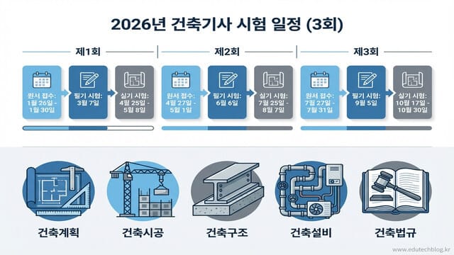 2026년 건축기사 시험 일정 및 합격 가이드: 구조부터 법규까지 한 번에 끝내는 로드맵