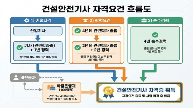 2026년 건설안전기사 응시자격 완벽 정리: 비전공자도 가능한 자가진단 가이드 - 이미지 2