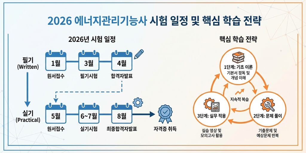 2026년 에너지관리기능사 필기 3일 완성: 합격을 위한 핵심 키워드 총정리 - 이미지 1