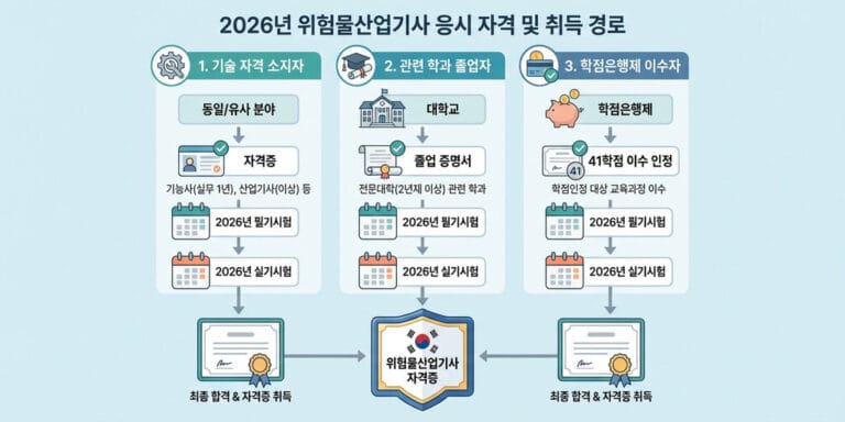 2026년 대비 위험물산업기사 응시자격 및 자격요건 완벽 가이드