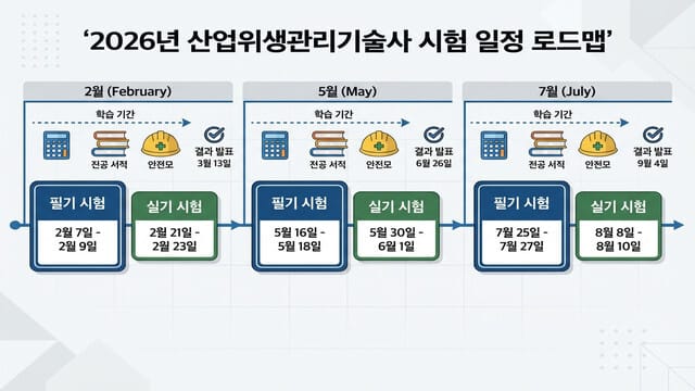 2026년 산업위생관리기사 시험 일정 가이드: 보건 관리자 선임을 위한 전략적 합격 로드맵