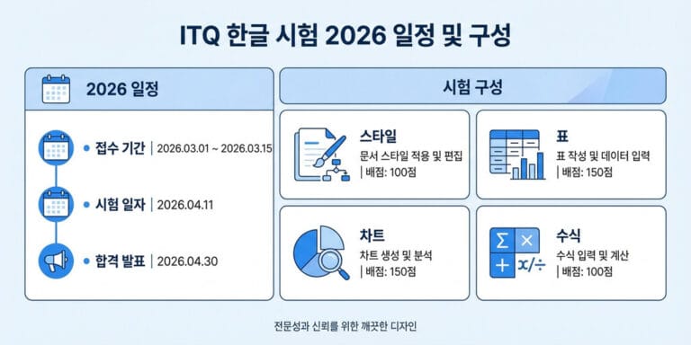 2026년 ITQ 한글 기출문제 분석 (합격 전략 포함)