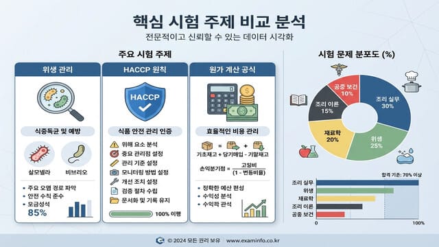 2026년 한식조리기능사 필기 기출문제, 합격을 결정짓는 빈출 유형 완벽 분석 - 이미지 2