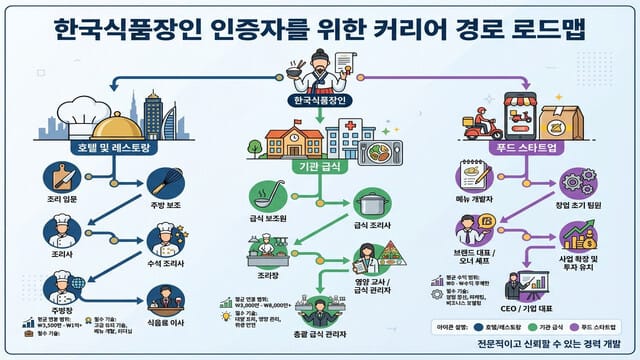 2026년 한식조리기능사 자격증 취득 후 취업·활용처 완벽 가이드: 연봉부터 창업까지 - 이미지 1