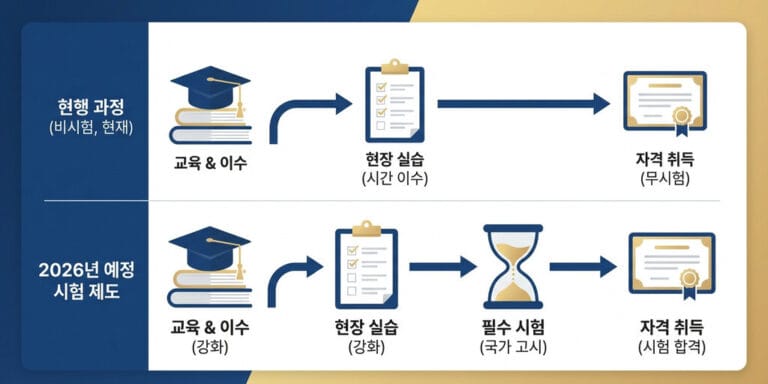 2026 사회복지사 2급 시험 여부 및 취득 절차 완벽 정리