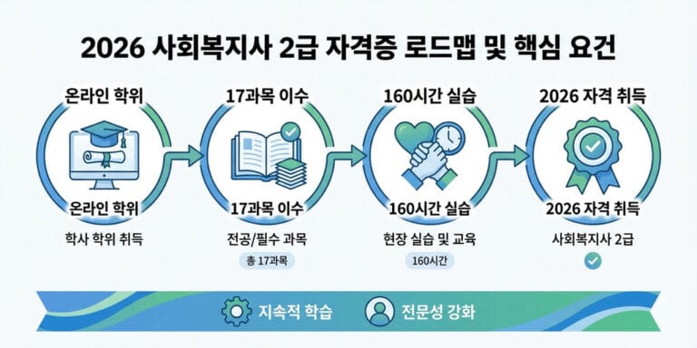 2026 사회복지사 2급 자격요건 완벽 정리 (비전공자 필독)