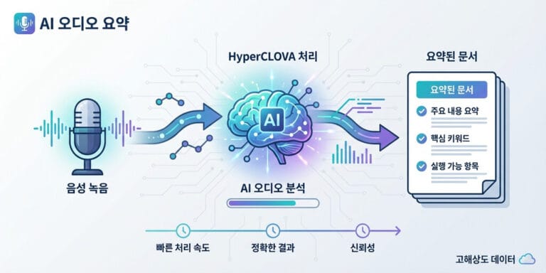 클로바노트 요약 기능 완벽 활용법: 긴 녹음 파일을 5분 만에 정리하는 AI 비법