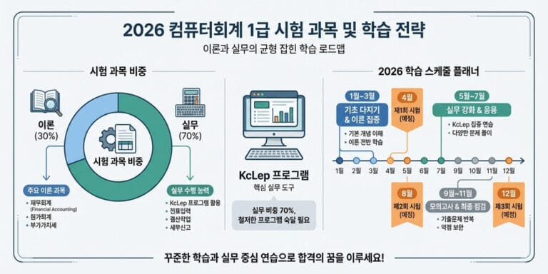 2026년 기준 전산회계 1급 시험 과목 및 구성 정리