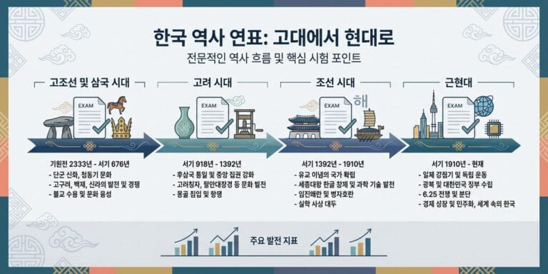 2026 대비 한국사능력검정시험 기출문제 완벽 분석