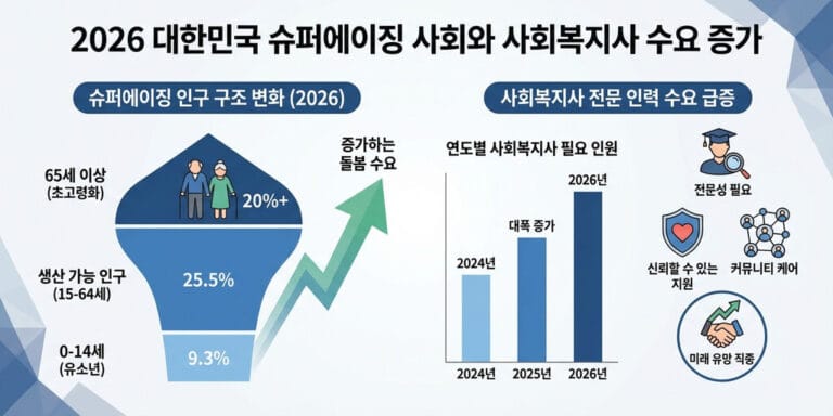 2026 대비 사회복지사 2급 취업 현실 및 전망 분석