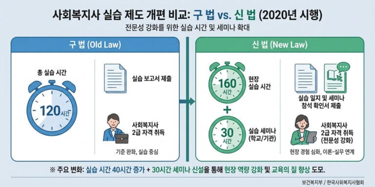 사회복지사 2급 실습시간 총정리 2026 기준 (이수 방법 포함)