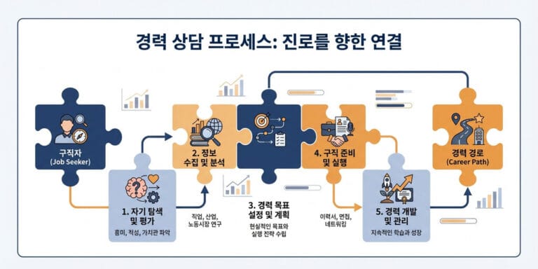 2026 직업상담사 2급 취업 현실 및 전망 총정리