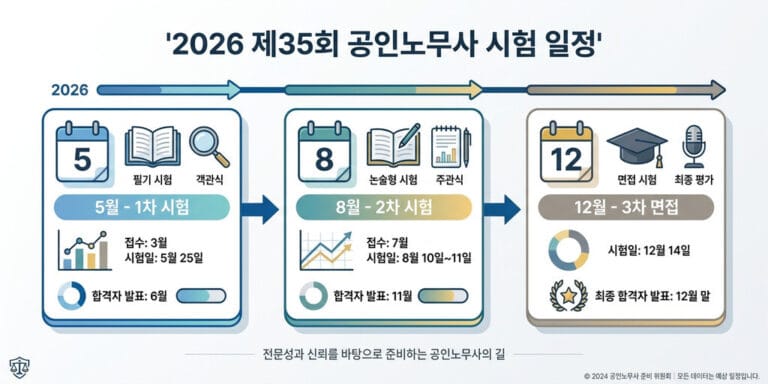 2026년 제35회 공인노무사 시험 일정 및 원서접수 기간 안내