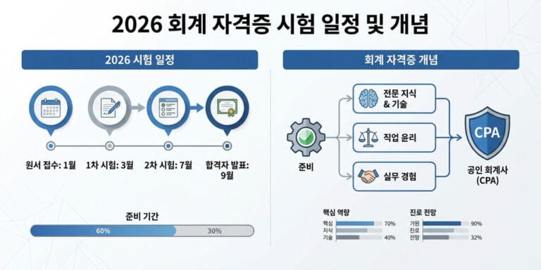 2026년 회계관리 1급 재무회계 vs 세무회계 차이점 및 과목별 합격 전략