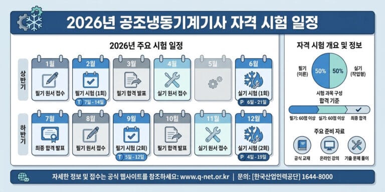 2026년 공조냉동기계기능사 필기 시험일정 총정리｜원서접수·시험일 한눈에 보기