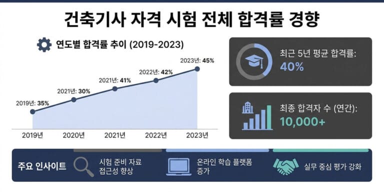 2026년 건축기사 합격률 분석｜필기·실기 최근 데이터 총정리
