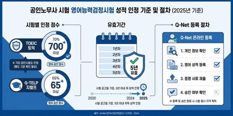2026년 노무사 영어 성적 제출 가이드 (지텔프·토익 유효기간 확인)