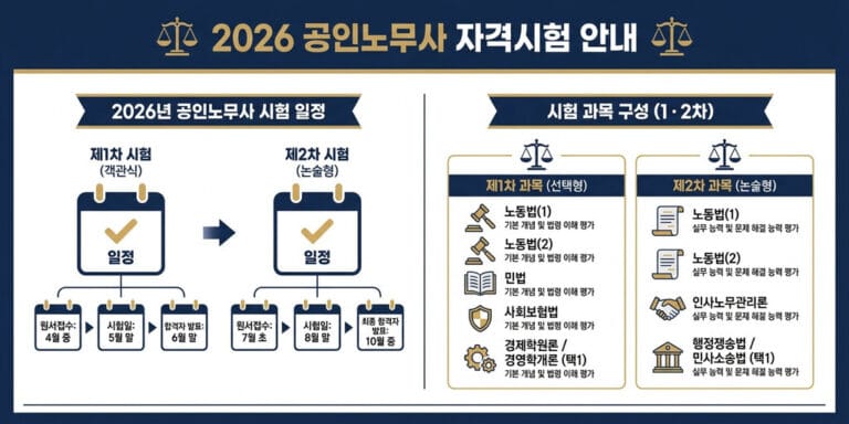 2026년 노무사 시험 과목별 난이도 분석 및 비전공자 합격 전략