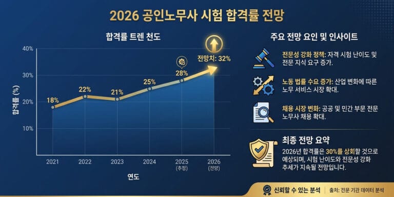 2026년 공인노무사 합격률 전망 및 2차 논술형 시험 대비법