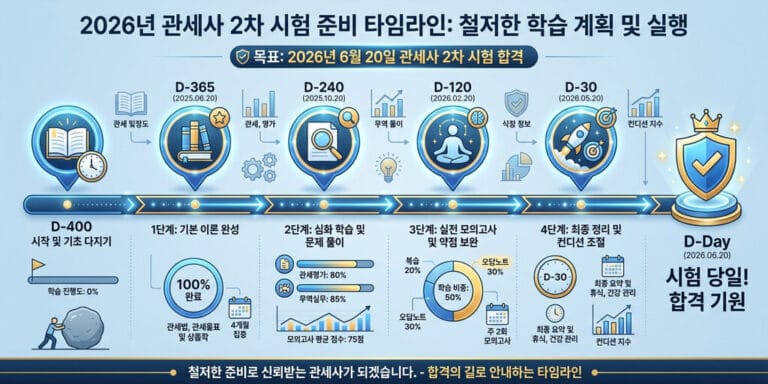 2026년 관세사 2차 시험 준비 전략: 논술형 답안 작성법과 과목별 핵심