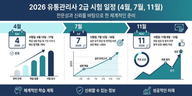 2026년 최신 유통관리사 2급 기출문제 분석 및 실질 난이도 후기