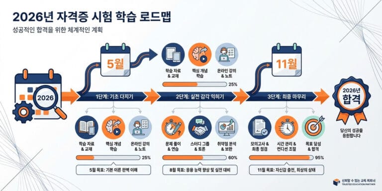 2026년 기준 유통관리사 2급 독학 가이드: 상권 분석 파트 공략법