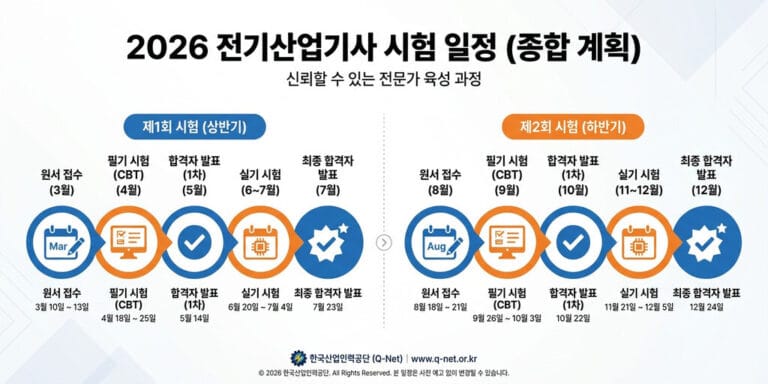 2026년 전기산업기사 시험일정 총정리｜필기·실기 원서접수 한눈에 보기