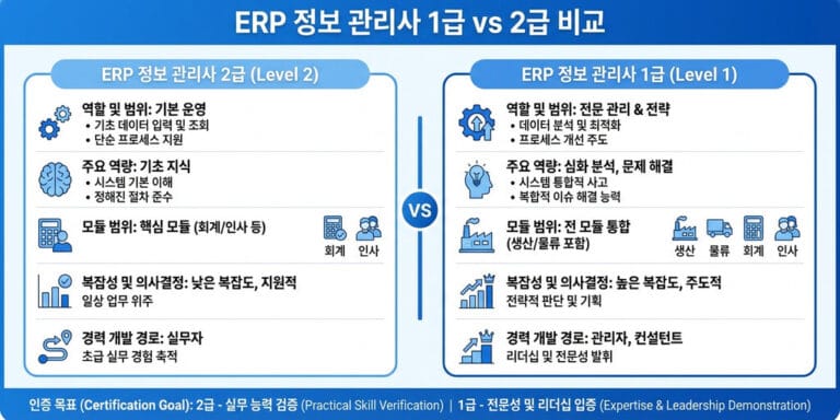 2026년 최신 ERP정보관리사 1급 vs 2급 차이점 및 합격 전략 가이드