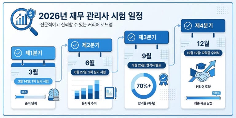 2026년 주목! 재경관리사 시험 일정 및 삼일회계법인 자격증 전략